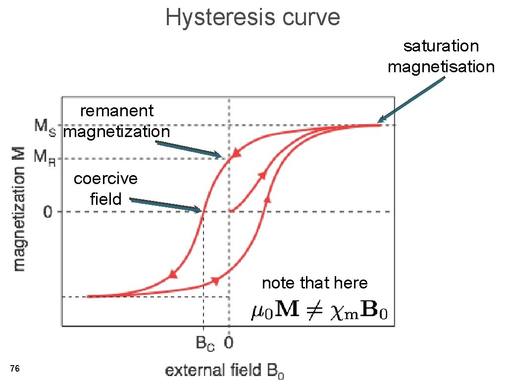 Hysteresis curve saturation magnetisation remanent magnetization coercive field note that here 76 