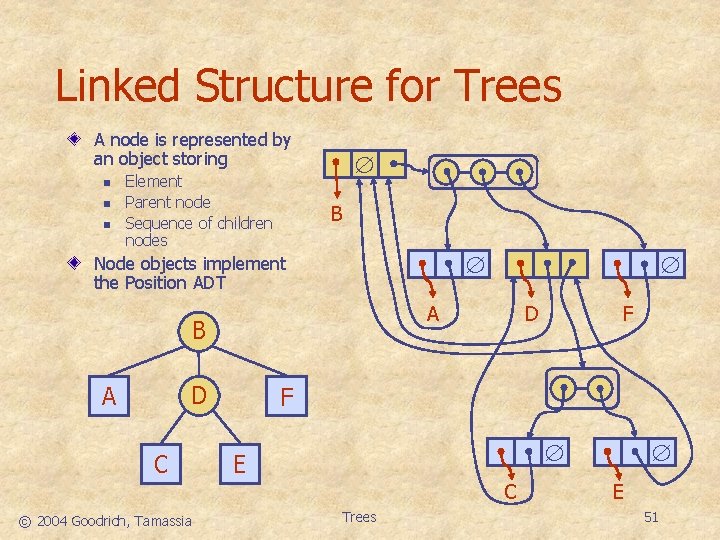 Linked Structure for Trees A node is represented by an object storing n n