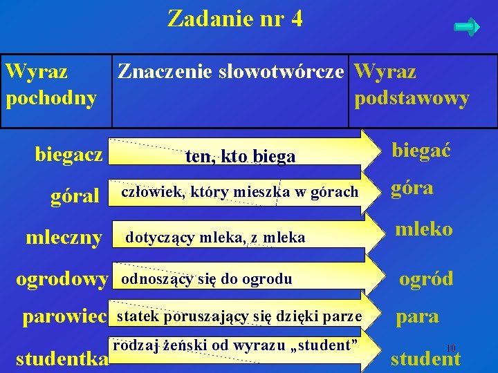 Zadanie nr 4 Wyraz Znaczenie słowotwórcze Wyraz pochodny podstawowy biegacz góral mleczny ogrodowy parowiec