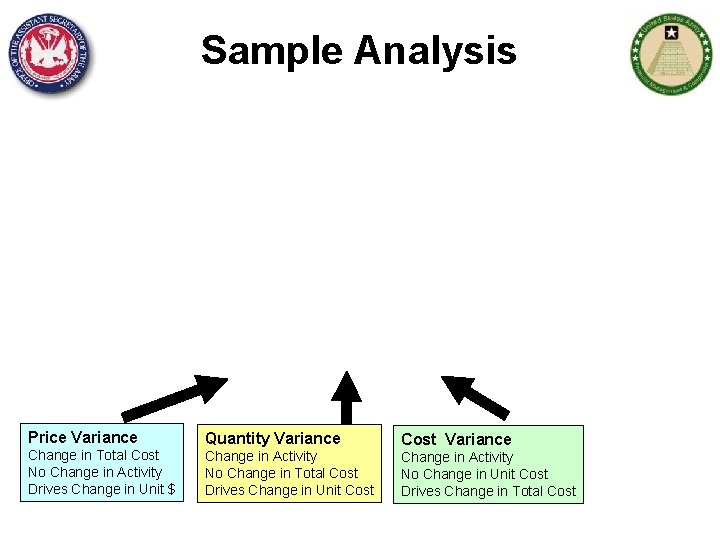 Sample Analysis Price Variance Quantity Variance Change in Total Cost No Change in Activity