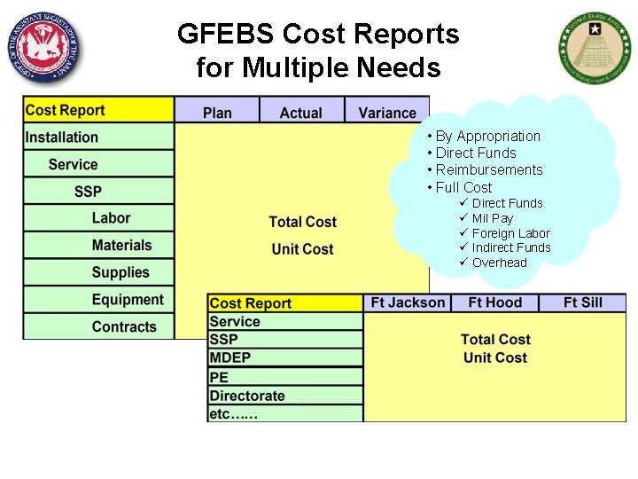 GFEBS Cost Reports for Multiple Needs • By Appropriation • Direct Funds • Reimbursements