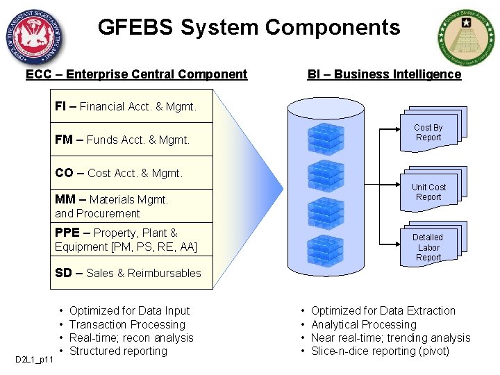 GFEBS System Components ECC – Enterprise Central Component BI – Business Intelligence FI –