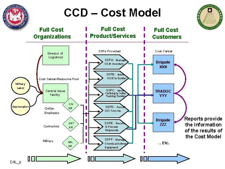 CCD – Cost Model Full Cost Organizations Full Cost Product/Services SSPs Provided Director of