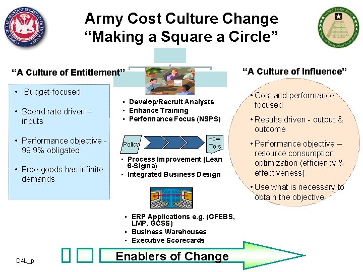 Army Cost Culture Change “Making a Square a Circle” “A Culture of Influence” “A