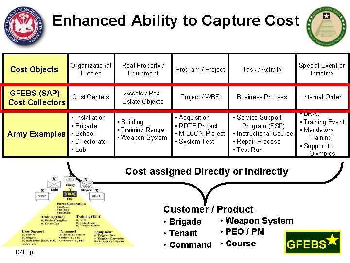 Enhanced Ability to Capture Cost Objects Organizational Entities GFEBS (SAP) Cost Centers Cost Collectors