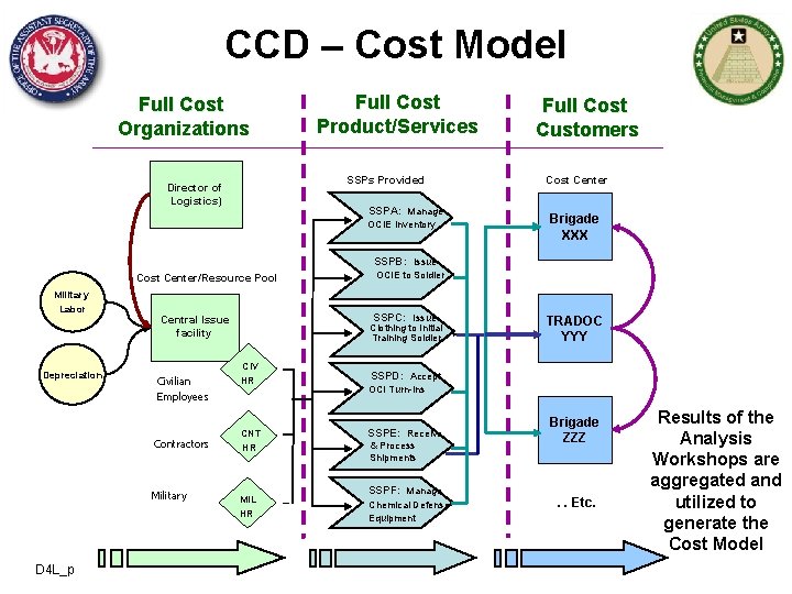 CCD – Cost Model Full Cost Organizations Full Cost Product/Services SSPs Provided Director of