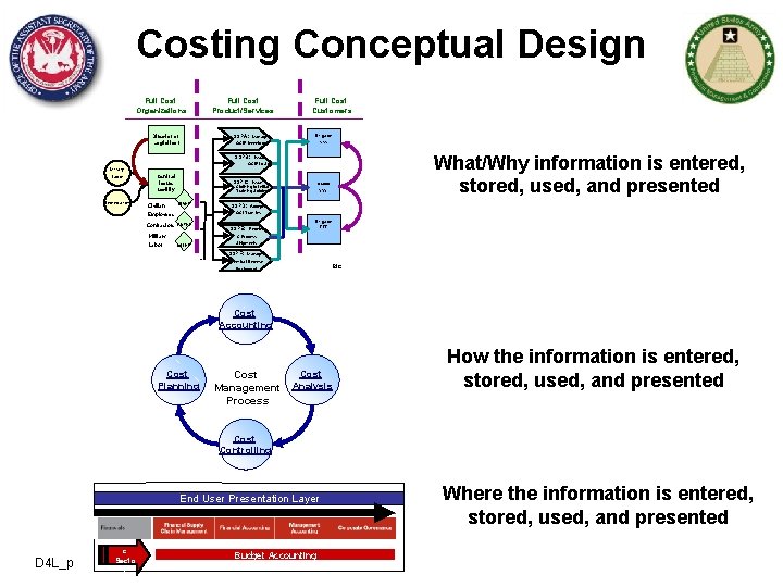 Costing Conceptual Design Full Cost Organizations Full Cost Product/Services SSPA: Director of Logistics) Manage
