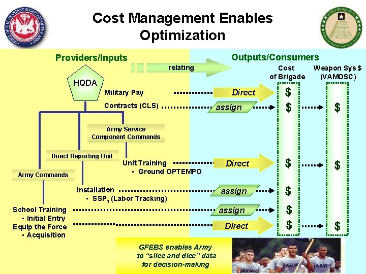 Cost Management Enables Optimization Outputs/Consumers Providers/Inputs relating Cost of Brigade Weapon Sys $ (VAMOSC)