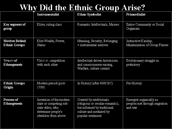 Why Did the Ethnic Group Arise? Instrumentalist Ethno-Symbolist Primordialist Key segment of group Elites,