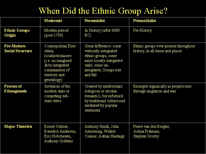 When Did the Ethnic Group Arise? Modernist Perennialist Primordialist Ethnic Groups Origin Modern period