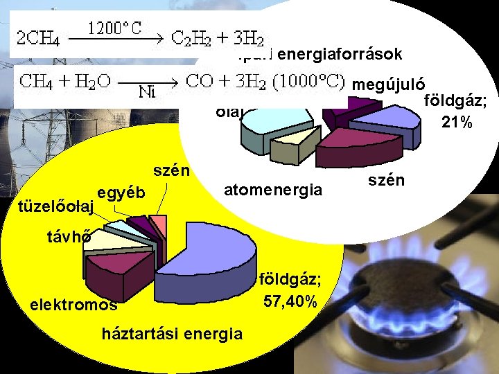 ipari energiaforrások megújuló földgáz; 21% olaj szén tüzelőolaj egyéb atomenergia távhő elektromos háztartási energia