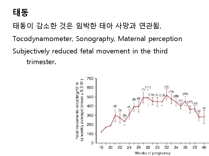 태동 태동이 감소한 것은 임박한 태아 사망과 연관됨. Tocodynamometer, Sonography, Maternal perception Subjectively reduced