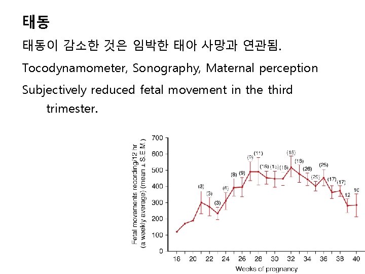 태동 태동이 감소한 것은 임박한 태아 사망과 연관됨. Tocodynamometer, Sonography, Maternal perception Subjectively reduced