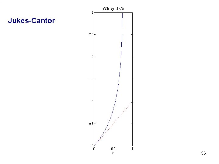 Jukes-Cantor 36 