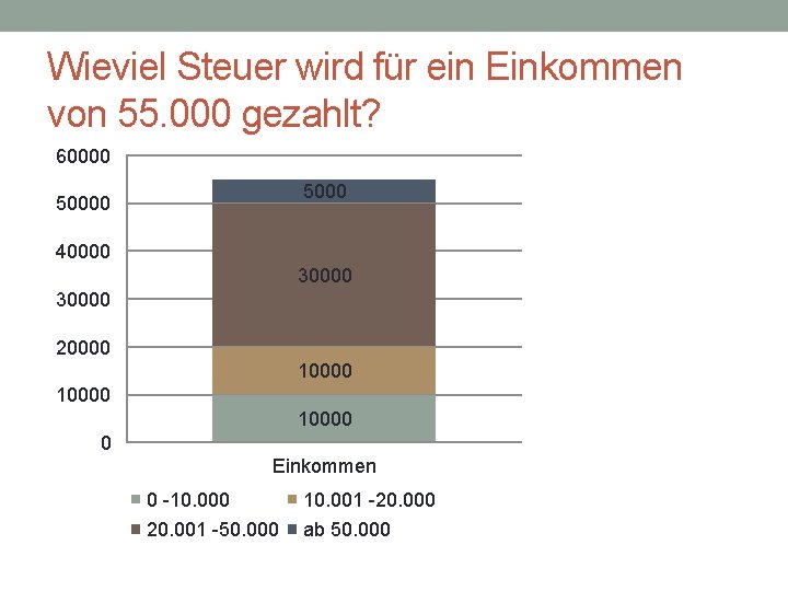 Wieviel Steuer wird für ein Einkommen von 55. 000 gezahlt? 60000 50000 40000 30000