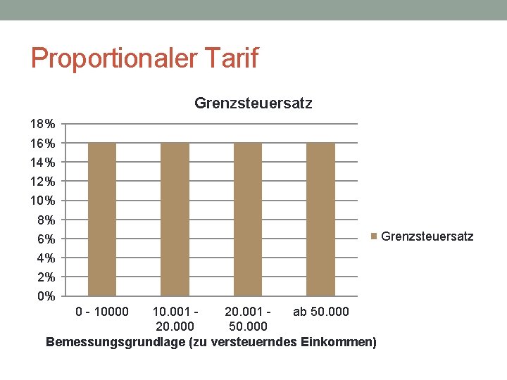 Proportionaler Tarif Grenzsteuersatz 18% 16% 14% 12% 10% 8% Grenzsteuersatz 6% 4% 2% 0%