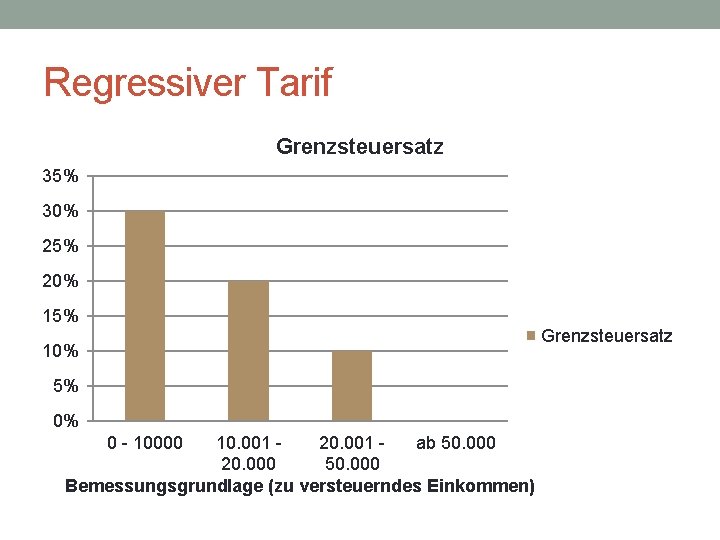 Regressiver Tarif Grenzsteuersatz 35% 30% 25% 20% 15% Grenzsteuersatz 10% 5% 0% 0 -