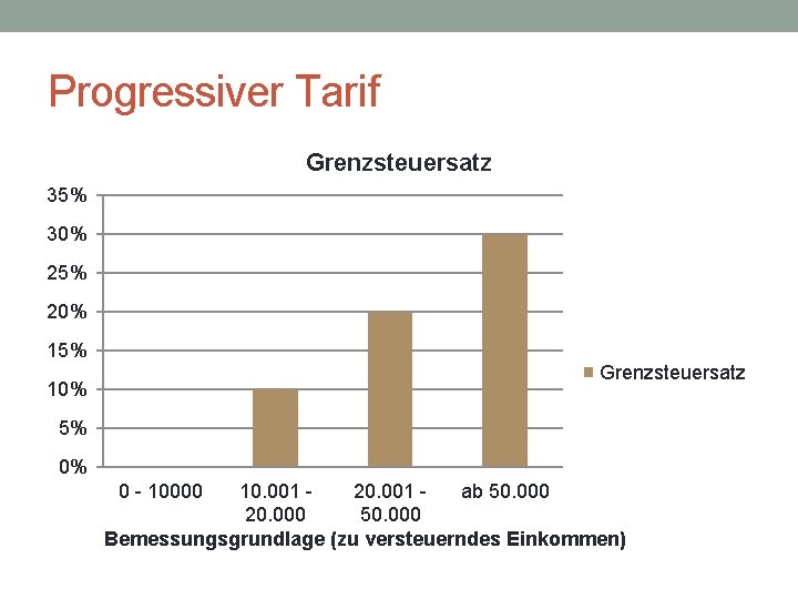 Progressiver Tarif Grenzsteuersatz 35% 30% 25% 20% 15% Grenzsteuersatz 10% 5% 0% 0 -