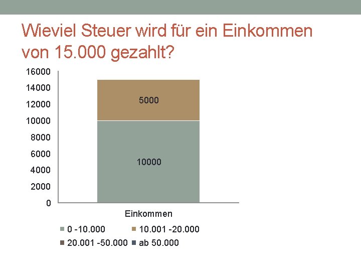 Wieviel Steuer wird für ein Einkommen von 15. 000 gezahlt? 16000 14000 5000 12000