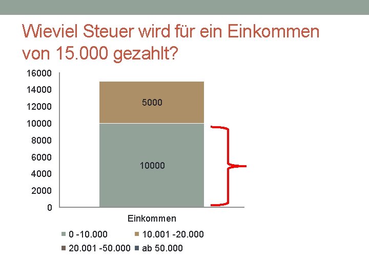 Wieviel Steuer wird für ein Einkommen von 15. 000 gezahlt? 16000 14000 5000 12000