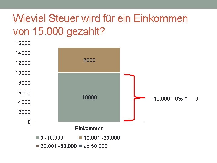 Wieviel Steuer wird für ein Einkommen von 15. 000 gezahlt? 16000 14000 5000 12000