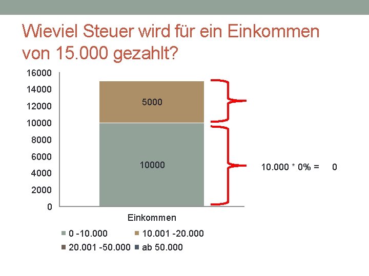 Wieviel Steuer wird für ein Einkommen von 15. 000 gezahlt? 16000 14000 5000 12000