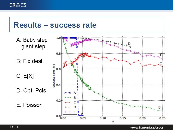 Results – success rate A: Baby step giant step B: Fix dest. C: E[X]