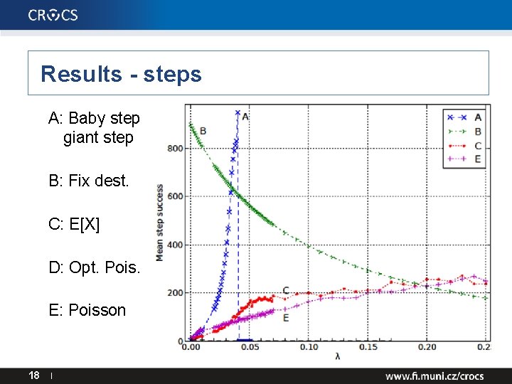 Results - steps A: Baby step giant step B: Fix dest. C: E[X] D: