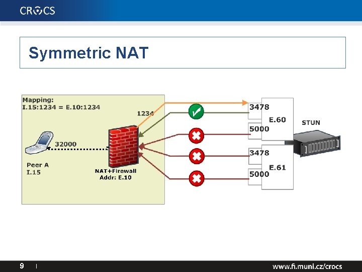 Symmetric NAT 9 I 