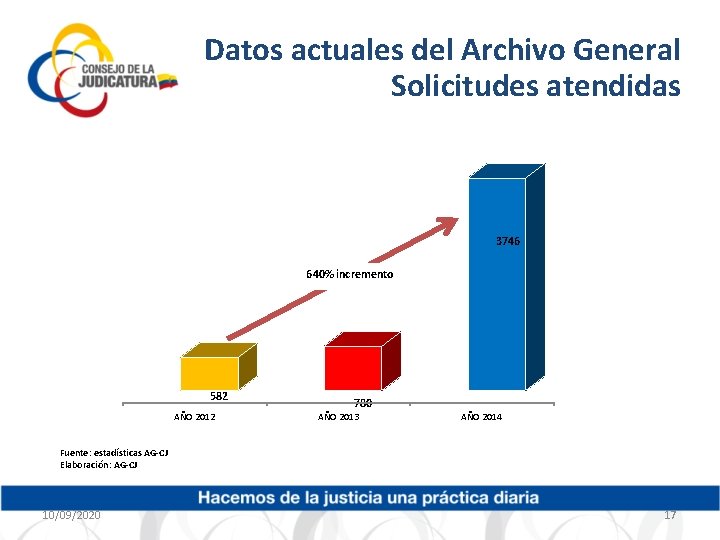 Datos actuales del Archivo General Solicitudes atendidas 3746 640% incremento 582 AÑO 2012 780