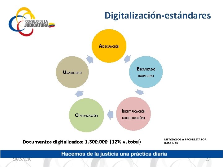 Digitalización-estándares ADECUACIÓN USABILIDAD OPTIMIZACIÓN ESCANEADO (CAPTURA) IDENTIFICACIÓN (CODIFICACIÓN) Documentos digitalizados: 1, 300, 000 (12%