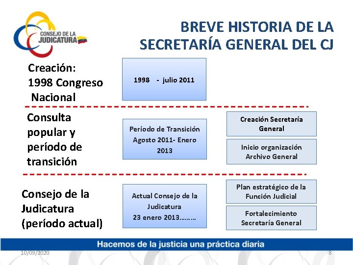 BREVE HISTORIA DE LA SECRETARÍA GENERAL DEL CJ Creación: 1998 Congreso Nacional Consulta popular