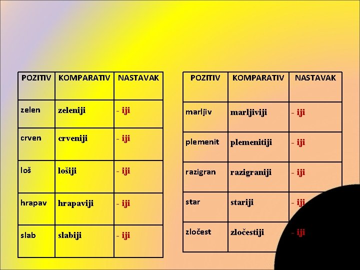 POZITIV KOMPARATIV NASTAVAK zeleniji - iji marljiviji - iji crveniji - iji plemenitiji -