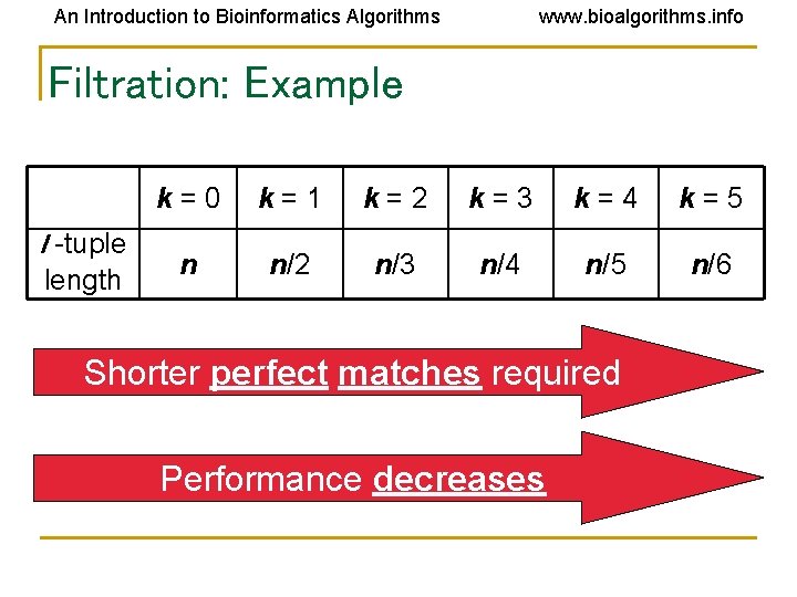 An Introduction to Bioinformatics Algorithms www. bioalgorithms. info Filtration: Example l -tuple length k=0