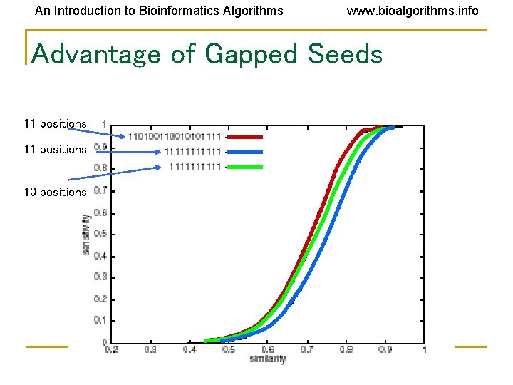 An Introduction to Bioinformatics Algorithms www. bioalgorithms. info Advantage of Gapped Seeds 11 positions An Introduction to Bioinformatics Algorithms www. bioalgorithms. info Advantage of Gapped Seeds 11 positions