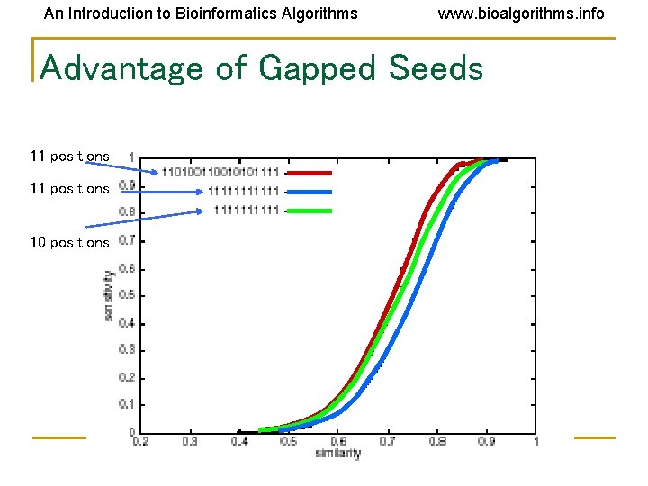 An Introduction to Bioinformatics Algorithms www. bioalgorithms. info Advantage of Gapped Seeds 11 positions