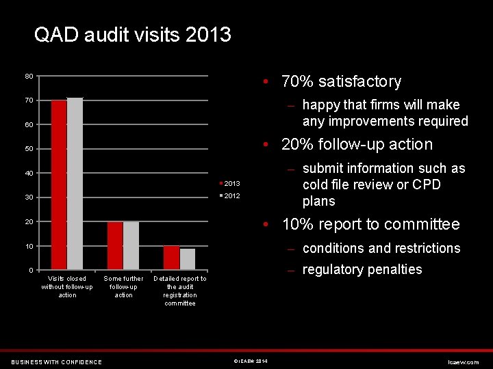 QAD audit visits 2013 • 70% satisfactory 80 70 – happy that firms will
