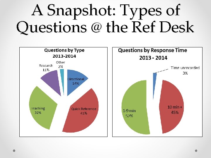 A Snapshot: Types of Questions @ the Ref Desk 
