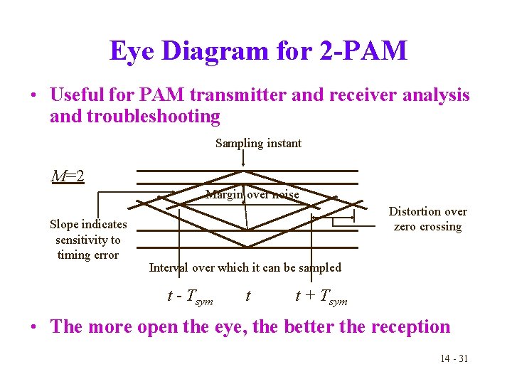 Eye Diagram for 2 -PAM • Useful for PAM transmitter and receiver analysis and