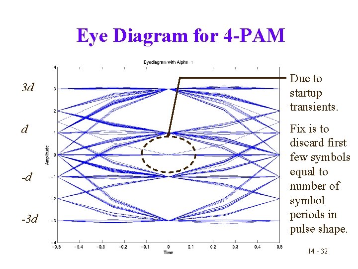 Eye Diagram for 4 -PAM 3 d d -d -3 d Due to startup