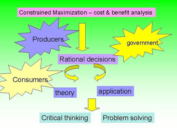 Constrained Maximization – cost & benefit analysis Producers government Rational decisions Consumers theory Critical