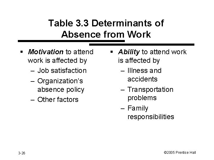 Table 3. 3 Determinants of Absence from Work § Motivation to attend work is