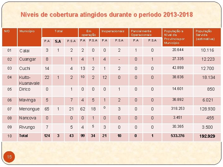 Níveis de cobertura atingidos durante o período 2013 -2018 N/O Município Total Em operação