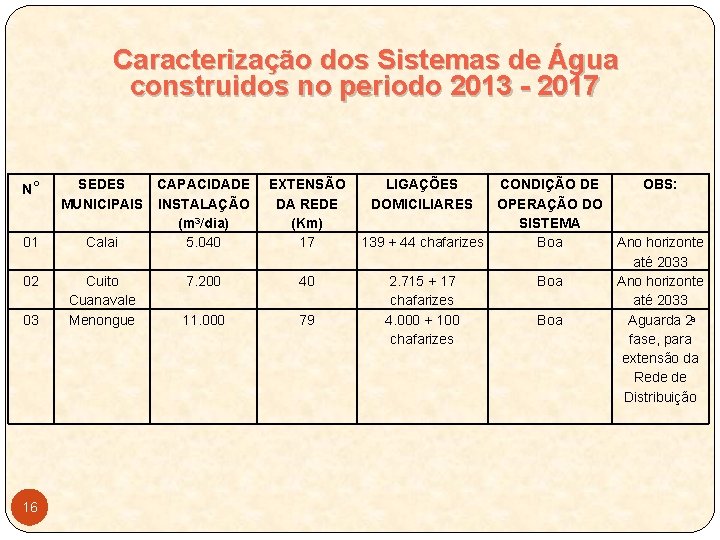 Caracterização dos Sistemas de Água construidos no periodo 2013 - 2017 N° 01 02