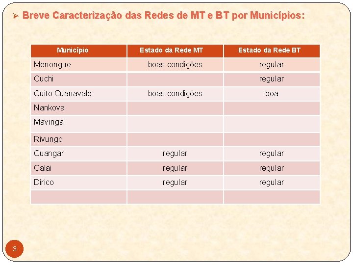 Ø Breve Caracterização das Redes de MT e BT por Municípios: Município Menongue Estado