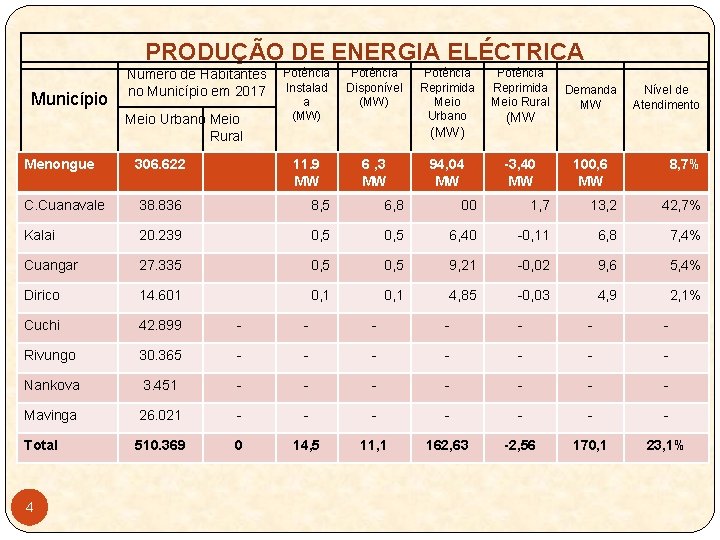 PRODUÇÃO DE ENERGIA ELÉCTRICA Município Numero de Habitantes no Município em 2017 Meio Urbano