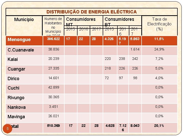 DISTRIBUIÇÃO DE ENERGIA ELÉCTRICA Município Menongue Numero de Habitantes no Município em 2015 306.