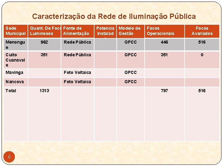 Caracterização da Rede de Iluminação Pública Sede Municipal Quant. De Focos. Fonte de Luminosos