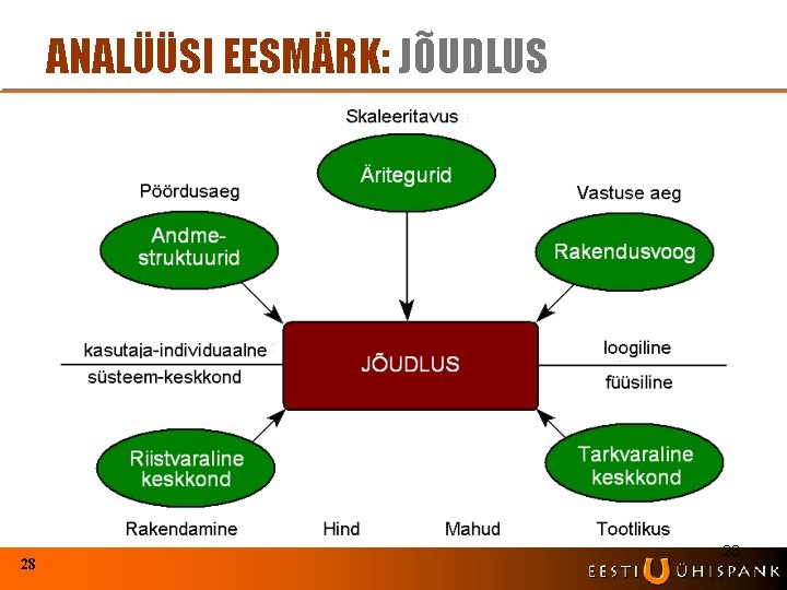 ANALÜÜSI EESMÄRK: JÕUDLUS 28 28 