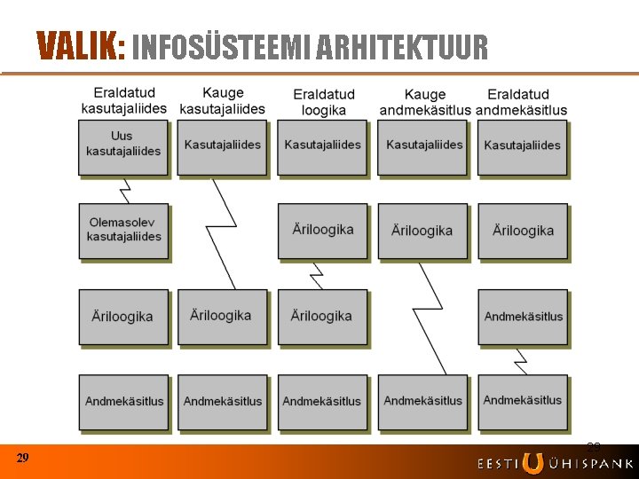 VALIK: INFOSÜSTEEMI ARHITEKTUUR 29 29 